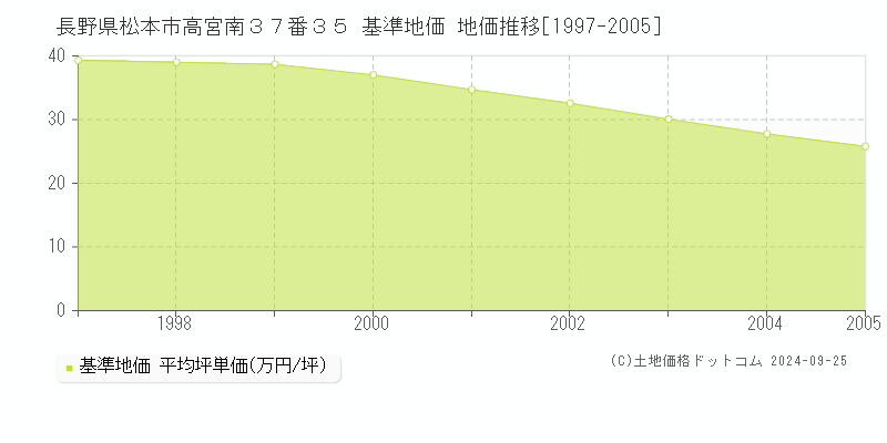 長野県松本市高宮南３７番３５ 基準地価 地価推移[1997-2005]