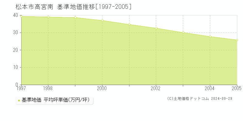 高宮南(松本市)の基準地価推移グラフ(坪単価)[1997-2005年]