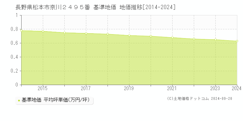 長野県松本市奈川２４９５番 基準地価 地価推移[2014-2024]