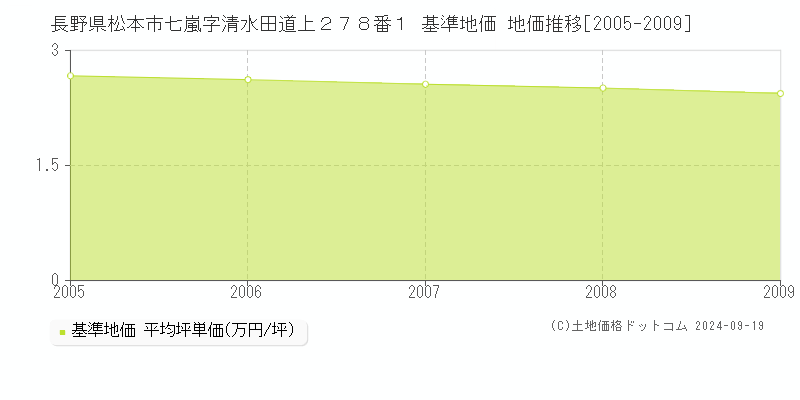 長野県松本市七嵐字清水田道上２７８番１ 基準地価 地価推移[2005-2009]