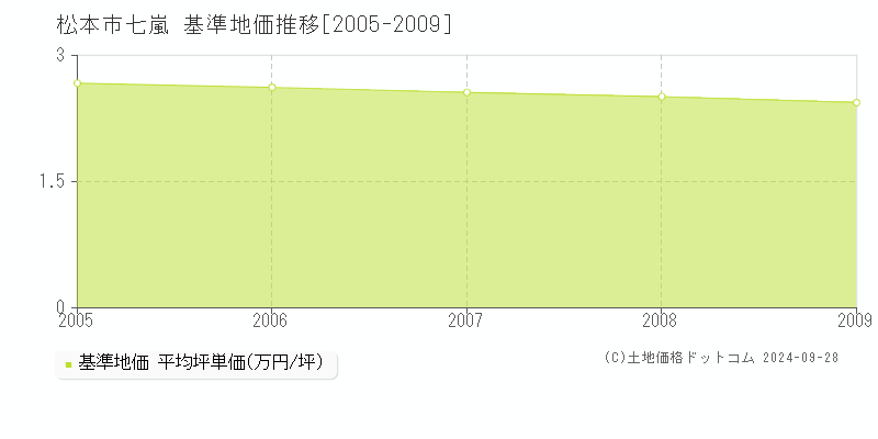 七嵐(松本市)の基準地価推移グラフ(坪単価)[2005-2009年]