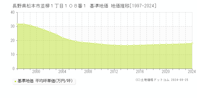 長野県松本市並柳１丁目１０８番１ 基準地価 地価推移[1997-2024]