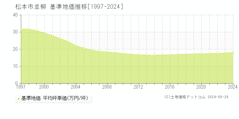 並柳(松本市)の基準地価推移グラフ(坪単価)[1997-2024年]