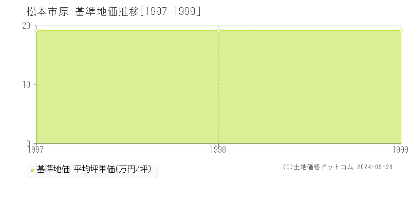 原(松本市)の基準地価推移グラフ(坪単価)[1997-1999年]