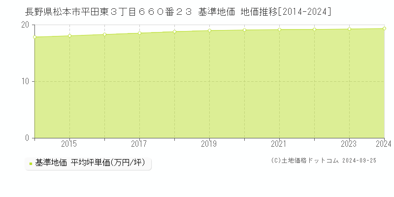 長野県松本市平田東３丁目６６０番２３ 基準地価 地価推移[2014-2024]