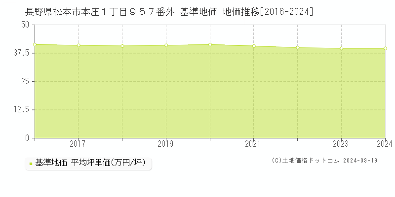 長野県松本市本庄１丁目９５７番外 基準地価 地価推移[2016-2024]