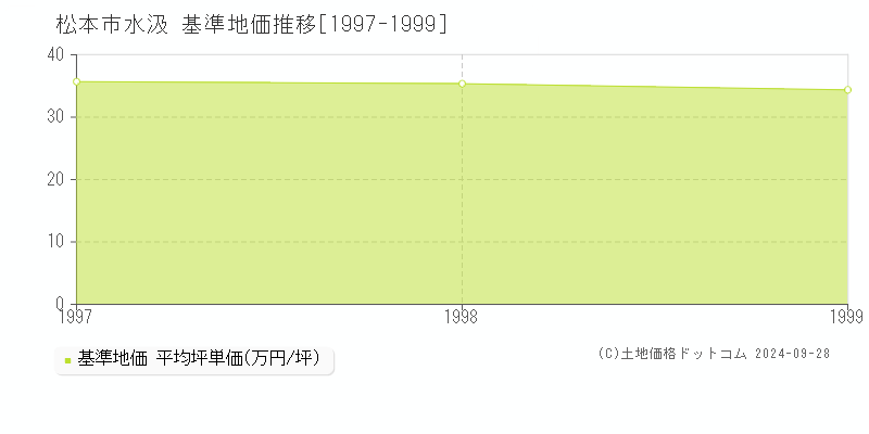 水汲(松本市)の基準地価推移グラフ(坪単価)[1997-1999年]