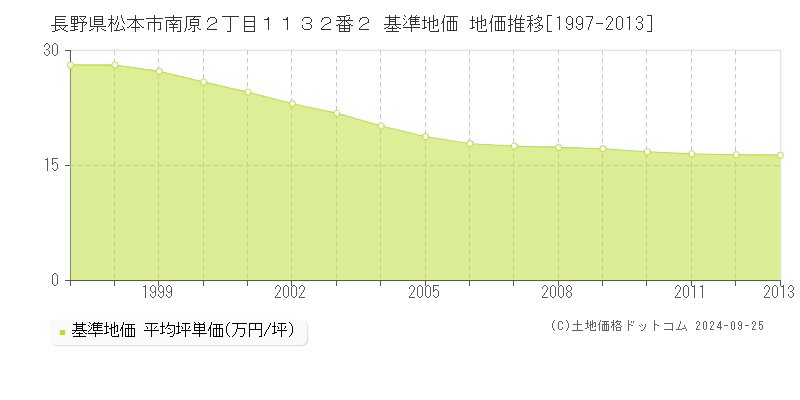 長野県松本市南原２丁目１１３２番２ 基準地価 地価推移[1997-2013]