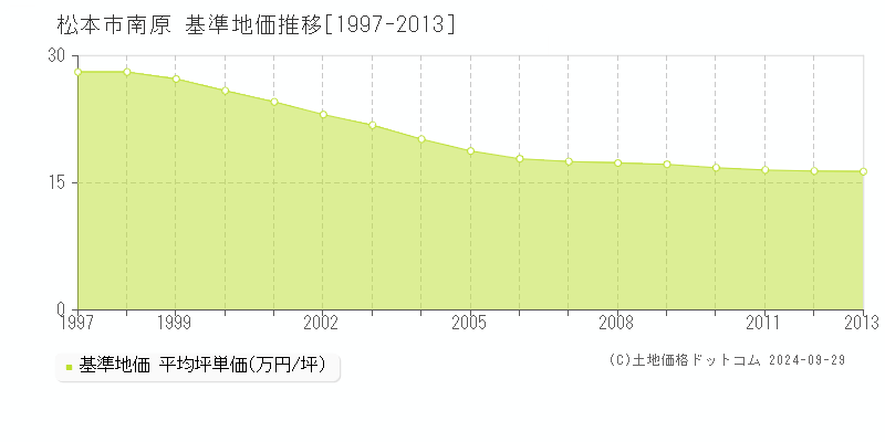 南原(松本市)の基準地価推移グラフ(坪単価)[1997-2013年]