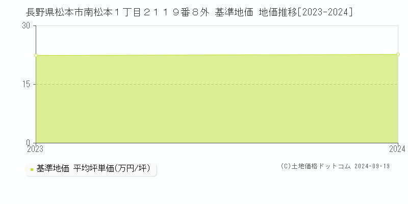 長野県松本市南松本１丁目２１１９番８外 基準地価 地価推移[2023-2024]