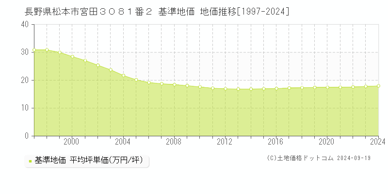 長野県松本市宮田３０８１番２ 基準地価 地価推移[1997-2024]