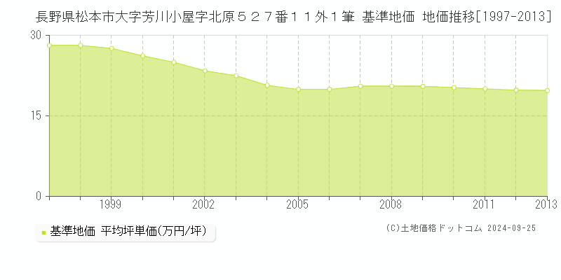 長野県松本市大字芳川小屋字北原５２７番１１外１筆 基準地価 地価推移[1997-2013]