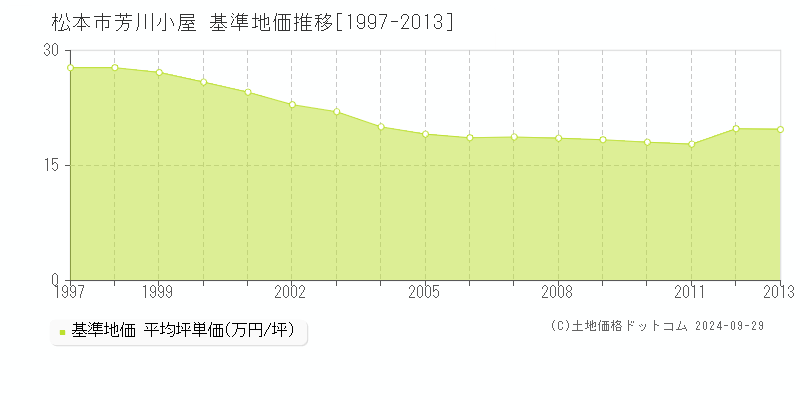 芳川小屋(松本市)の基準地価推移グラフ(坪単価)[1997-2013年]