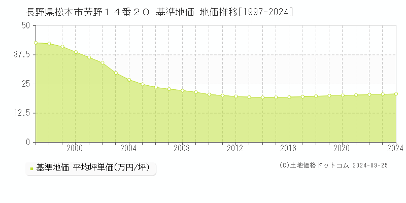 長野県松本市芳野１４番２０ 基準地価 地価推移[1997-2024]