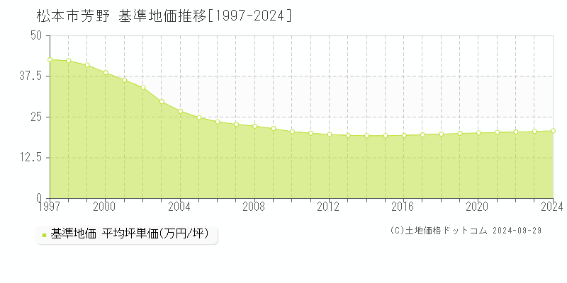 芳野(松本市)の基準地価推移グラフ(坪単価)[1997-2024年]