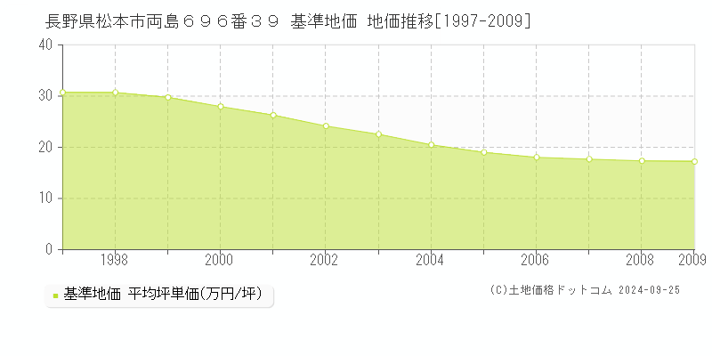 長野県松本市両島６９６番３９ 基準地価 地価推移[1997-2009]