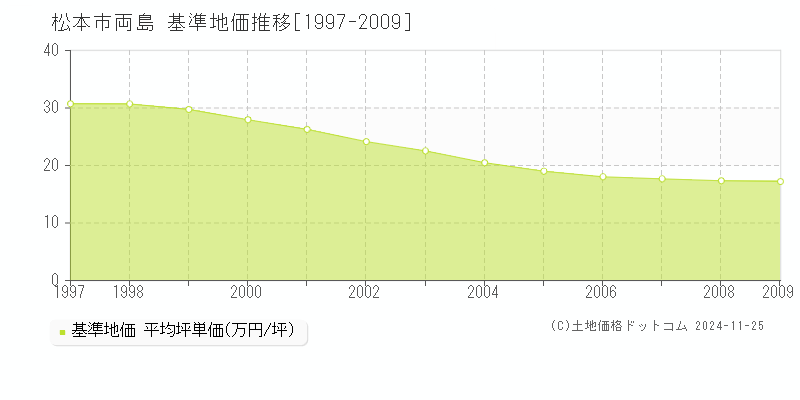 両島(松本市)の基準地価推移グラフ(坪単価)[1997-2009年]