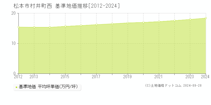 村井町西(松本市)の基準地価推移グラフ(坪単価)[2012-2024年]