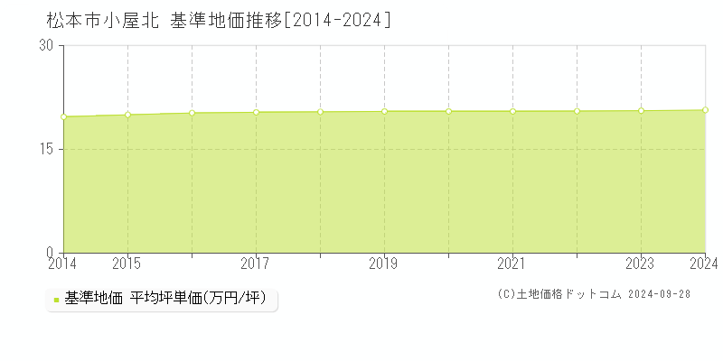 小屋北(松本市)の基準地価推移グラフ(坪単価)[2014-2024年]