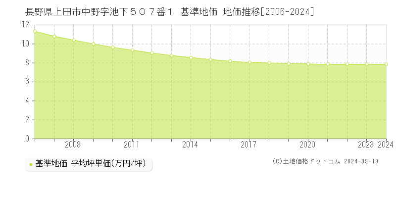 長野県上田市中野字池下５０７番１ 基準地価 地価推移[2006-2024]