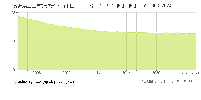 長野県上田市諏訪形字南中田９６４番１１ 基準地価 地価推移[2006-2024]