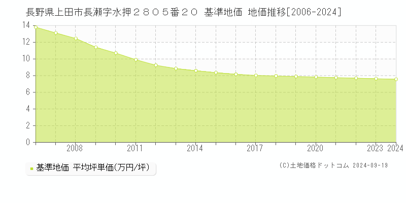 長野県上田市長瀬字水押２８０５番２０ 基準地価 地価推移[2006-2024]