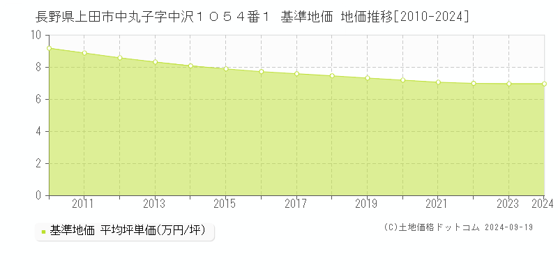 長野県上田市中丸子字中沢１０５４番１ 基準地価 地価推移[2010-2024]