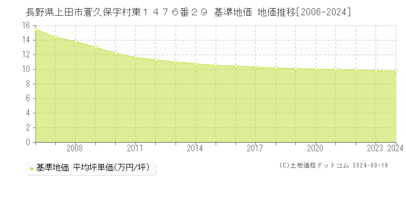 長野県上田市蒼久保字村東１４７６番２９ 基準地価 地価推移[2006-2024]