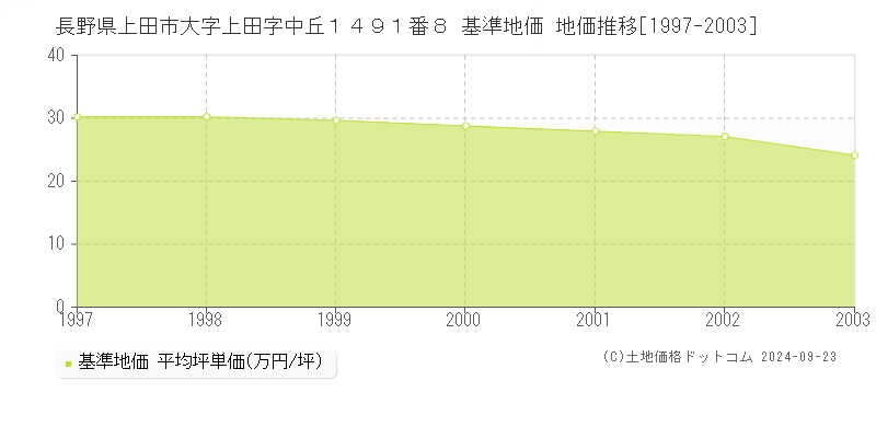 長野県上田市大字上田字中丘１４９１番８ 基準地価 地価推移[1997-2003]