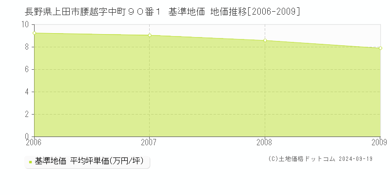 長野県上田市腰越字中町９０番１ 基準地価 地価推移[2006-2009]