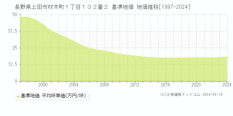 長野県上田市材木町１丁目１３２番２ 基準地価 地価推移[1997-2024]