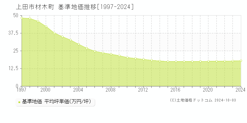 材木町(上田市)の基準地価推移グラフ(坪単価)[1997-2024年]