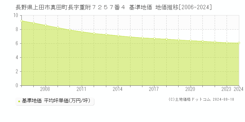 長野県上田市真田町長字重附７２５７番４ 基準地価 地価推移[2006-2024]