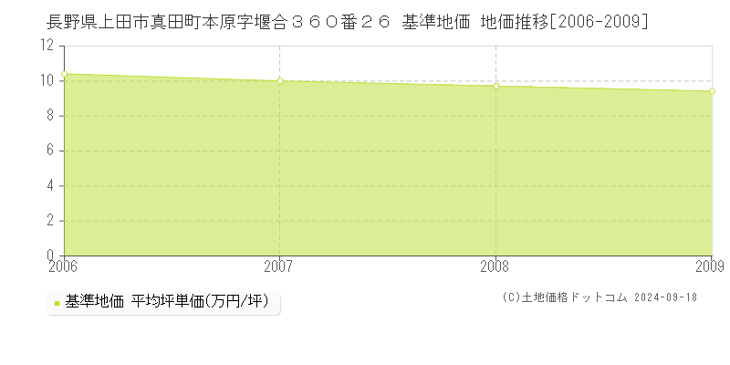 長野県上田市真田町本原字堰合３６０番２６ 基準地価 地価推移[2006-2009]