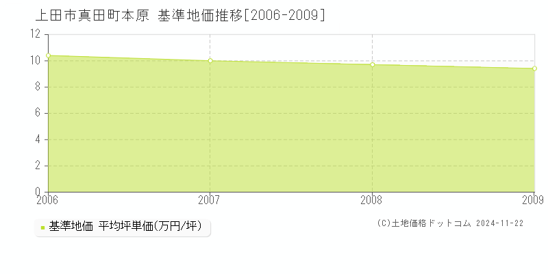 真田町本原(上田市)の基準地価推移グラフ(坪単価)[2006-2009年]