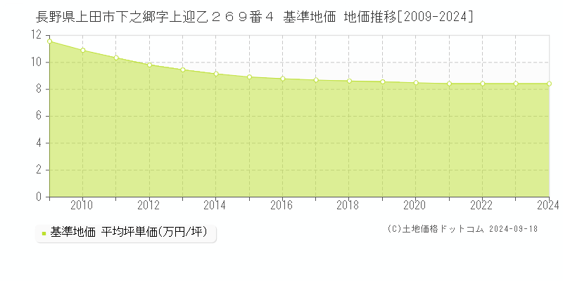 長野県上田市下之郷字上迎乙２６９番４ 基準地価 地価推移[2009-2024]