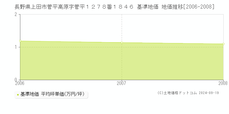 長野県上田市菅平高原字菅平１２７８番１８４６ 基準地価 地価推移[2006-2008]