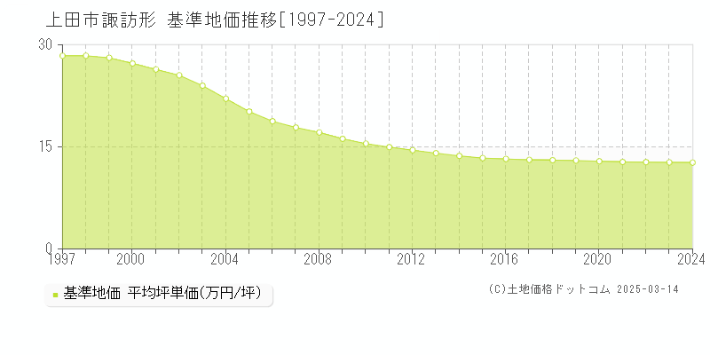 諏訪形(上田市)の基準地価推移グラフ(坪単価)[1997-2024年]