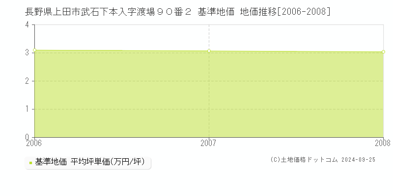 長野県上田市武石下本入字渡場９０番２ 基準地価 地価推移[2006-2008]