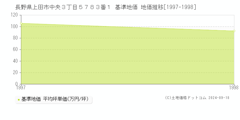 長野県上田市中央３丁目５７８３番１ 基準地価 地価推移[1997-1998]