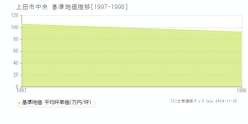 中央(上田市)の基準地価推移グラフ(坪単価)[1997-1998年]