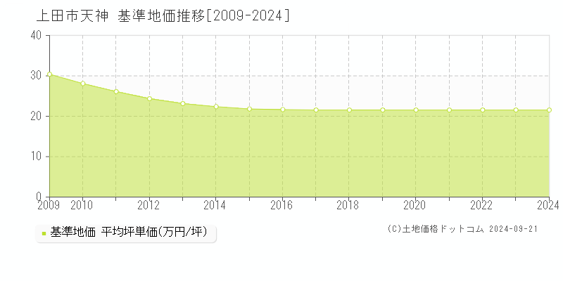 天神(上田市)の基準地価推移グラフ(坪単価)[2009-2024年]