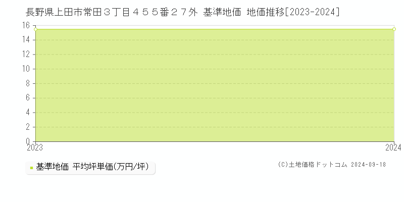 長野県上田市常田３丁目４５５番２７外 基準地価 地価推移[2023-2024]