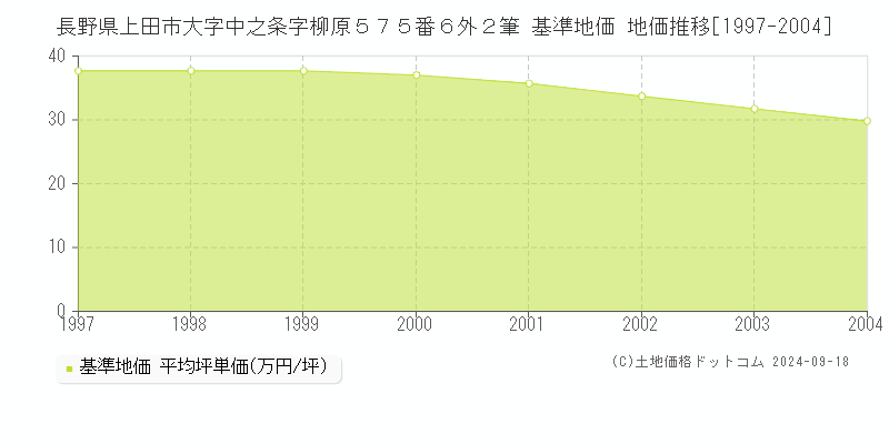 長野県上田市大字中之条字柳原５７５番６外２筆 基準地価 地価推移[1997-2004]