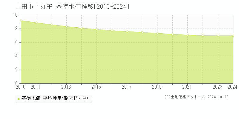 中丸子(上田市)の基準地価推移グラフ(坪単価)[2010-2024年]