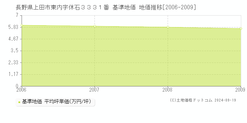 長野県上田市東内字休石３３３１番 基準地価 地価推移[2006-2009]