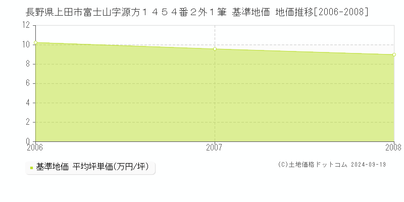 長野県上田市富士山字源方１４５４番２外１筆 基準地価 地価推移[2006-2008]