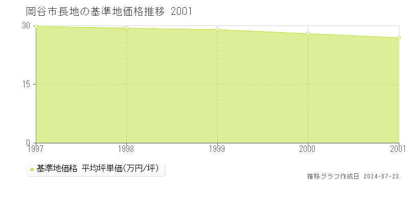 岡谷市長地の基準地価推移グラフ 