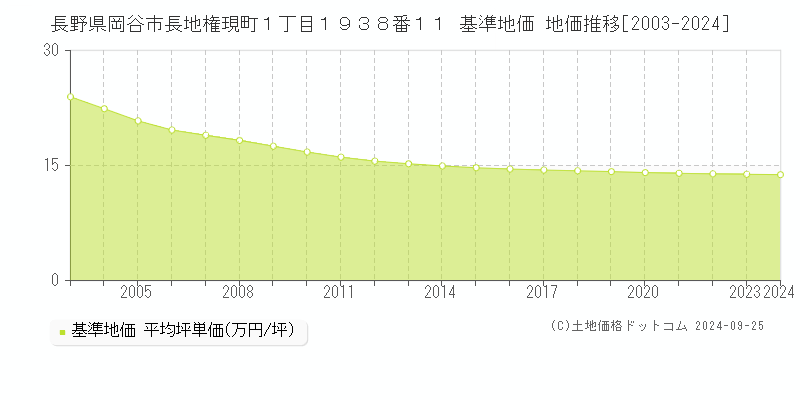 長野県岡谷市長地権現町１丁目１９３８番１１ 基準地価 地価推移[2003-2024]