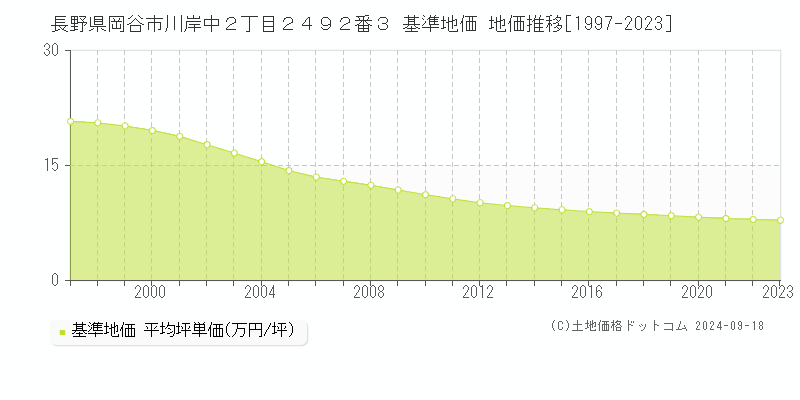 長野県岡谷市川岸中２丁目２４９２番３ 基準地価 地価推移[1997-2024]